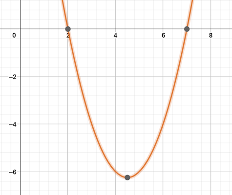 نمودار مثال 10 حل معادله درجه دوم به روش مربع کامل